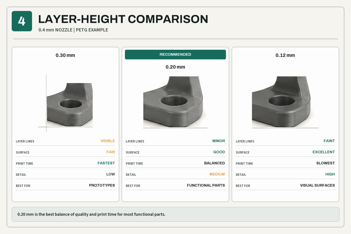 The same PETG part printed at 0.30, 0.20, and 0.12 millimeter layer heights, with 0.20 recommended for functional parts